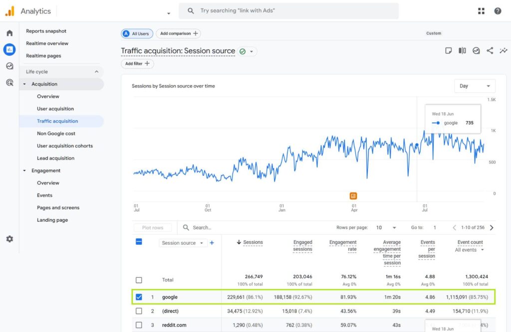Google Analytics result